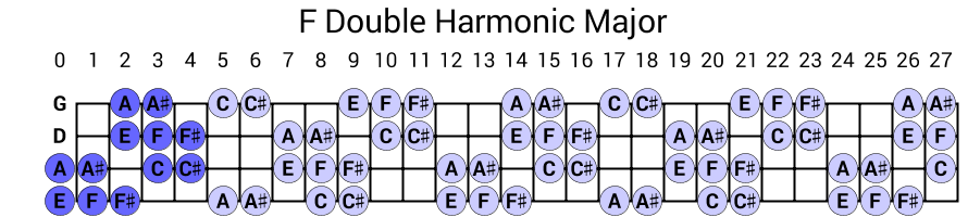 F Double Harmonic Major