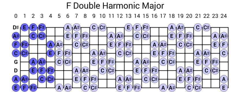 F Double Harmonic Major