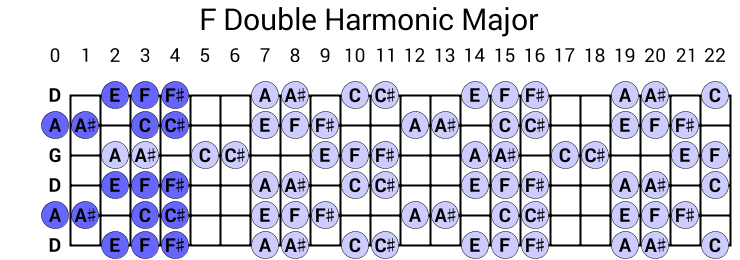 F Double Harmonic Major