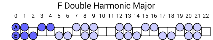 F Double Harmonic Major