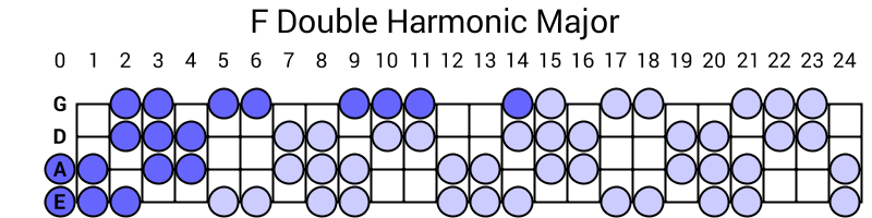 F Double Harmonic Major
