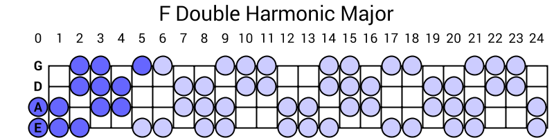 F Double Harmonic Major