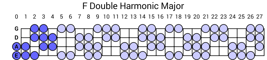 F Double Harmonic Major