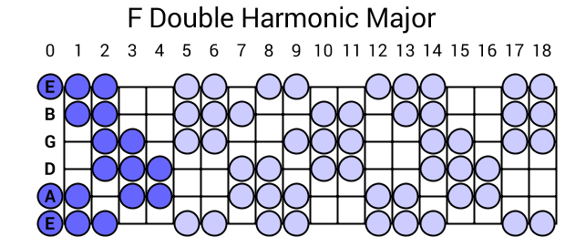F Double Harmonic Major