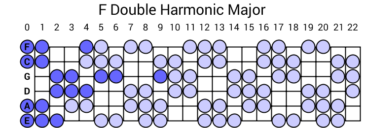 F Double Harmonic Major