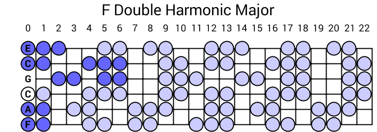 F Double Harmonic Major