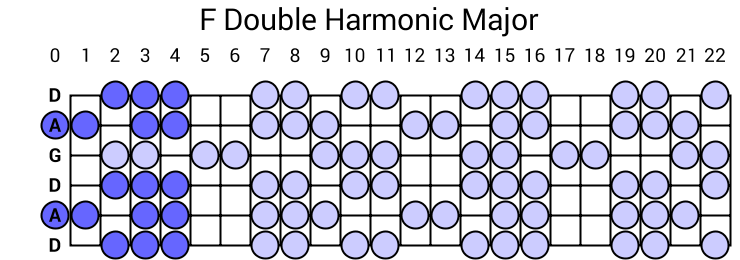 F Double Harmonic Major
