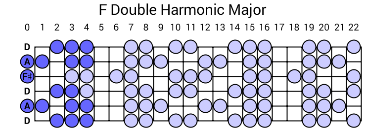 F Double Harmonic Major