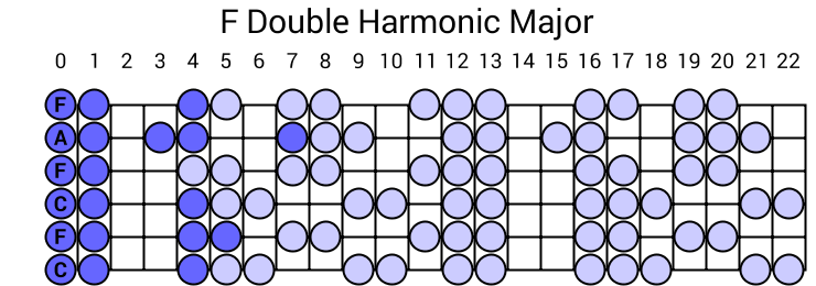 F Double Harmonic Major