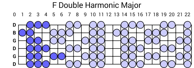 F Double Harmonic Major