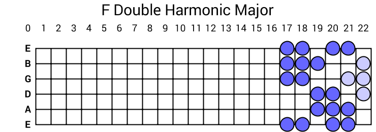 F Double Harmonic Major