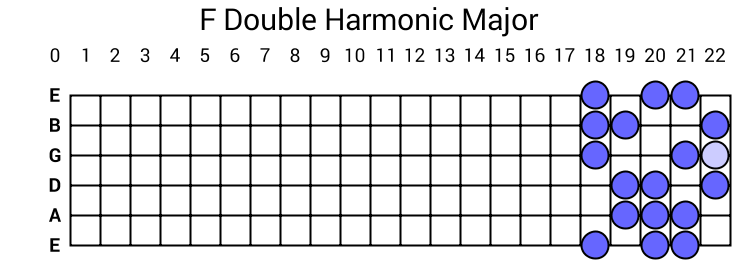 F Double Harmonic Major