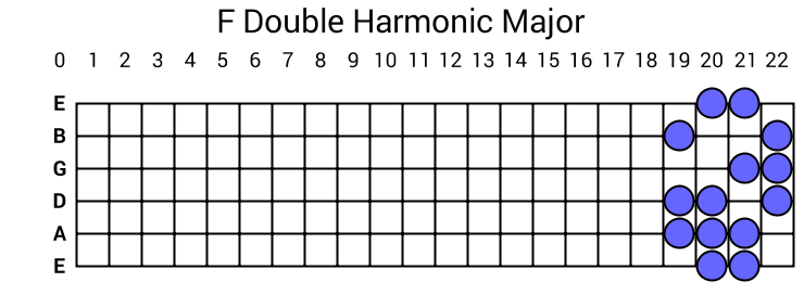 F Double Harmonic Major