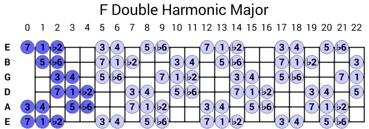 F Double Harmonic Major