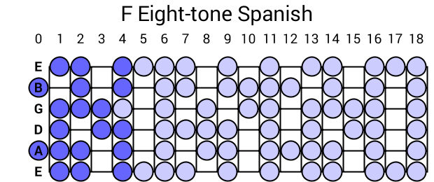 F Eight-tone Spanish