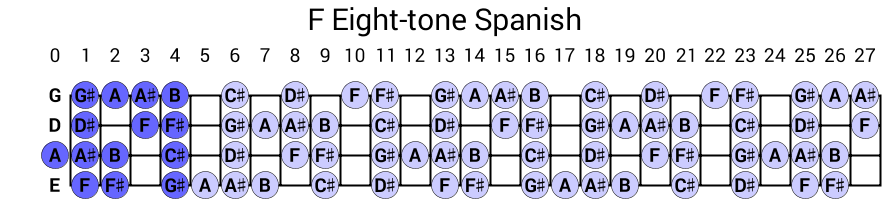 F Eight-tone Spanish