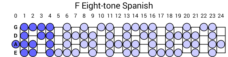 F Eight-tone Spanish
