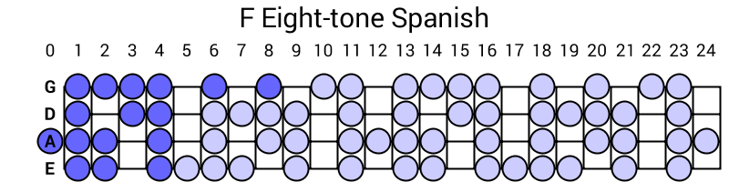 F Eight-tone Spanish