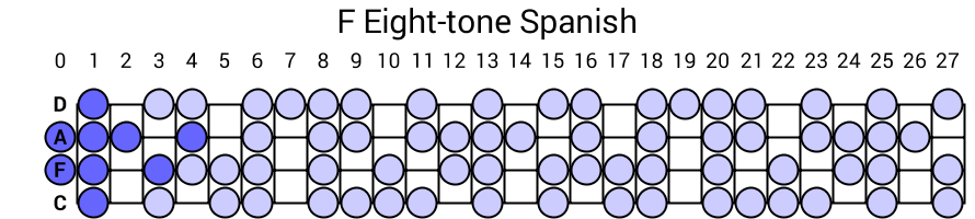 F Eight-tone Spanish