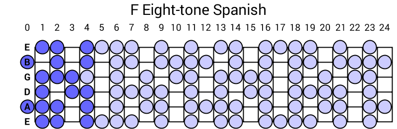 F Eight-tone Spanish