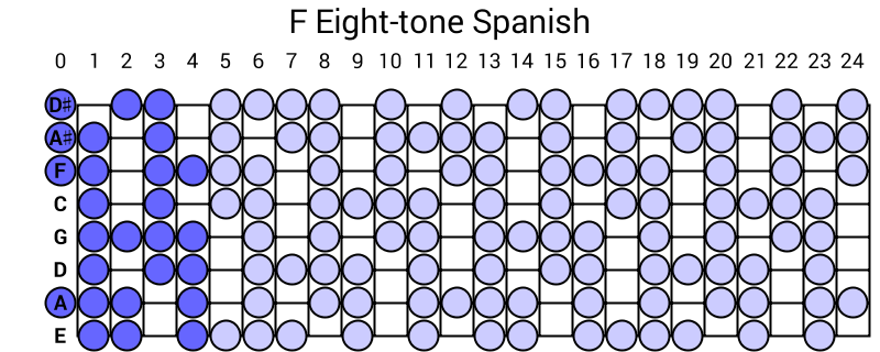 F Eight-tone Spanish