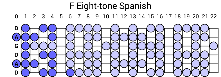 F Eight-tone Spanish