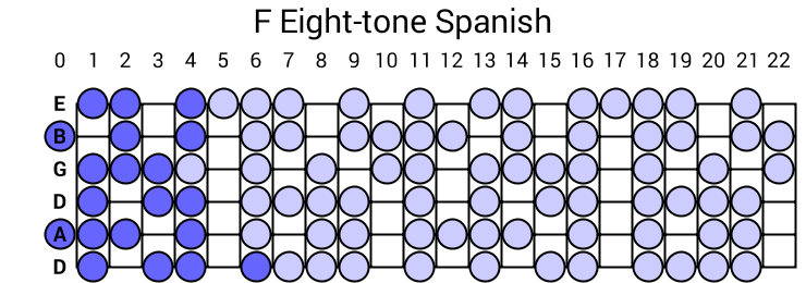 F Eight-tone Spanish