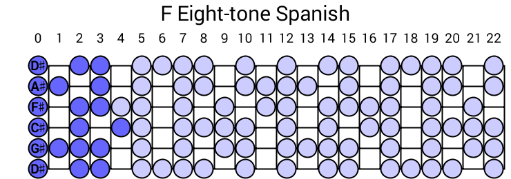F Eight-tone Spanish