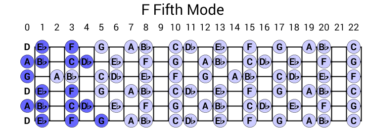 F Fifth Mode