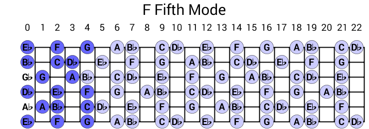 F Fifth Mode