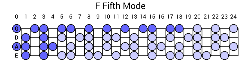 F Fifth Mode