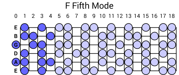 F Fifth Mode