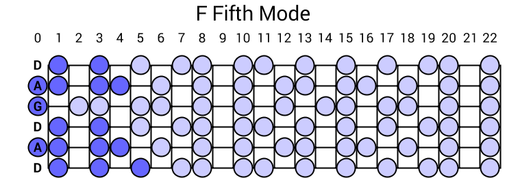 F Fifth Mode