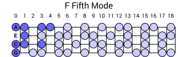 F Fifth Mode