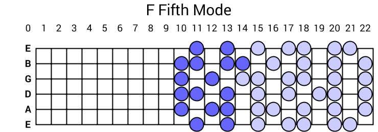 F Fifth Mode