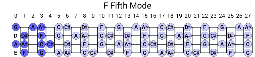 F Fifth Mode