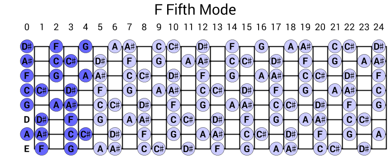 F Fifth Mode