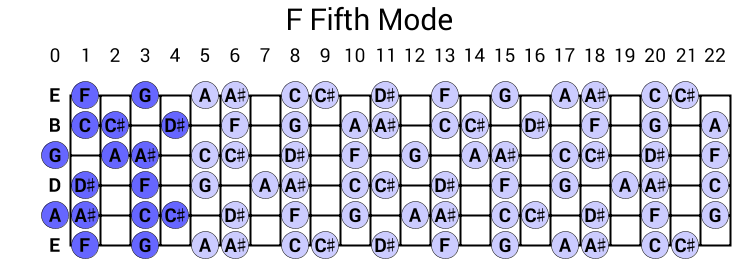F Fifth Mode