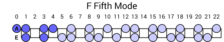F Fifth Mode