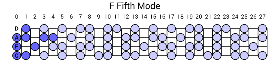 F Fifth Mode