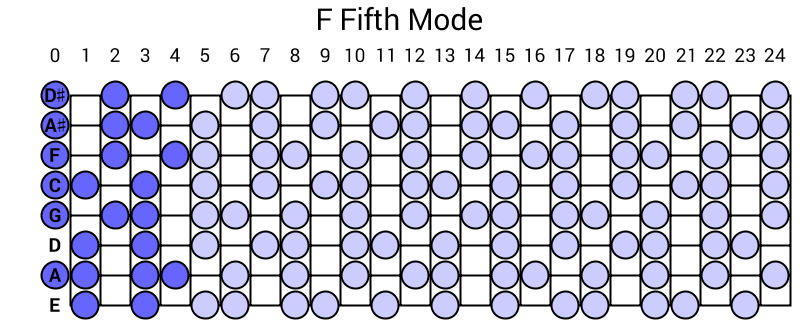 F Fifth Mode