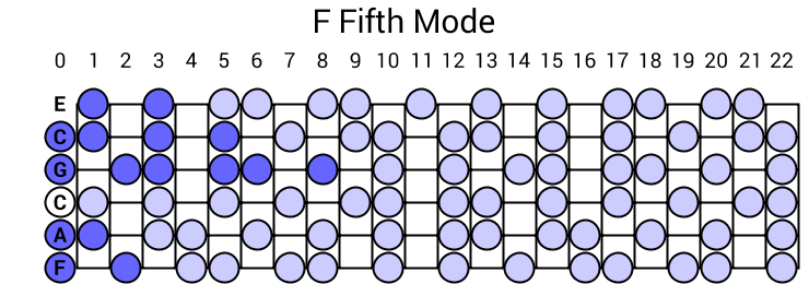 F Fifth Mode