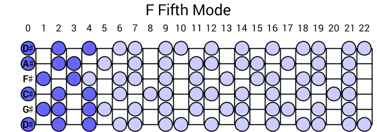 F Fifth Mode