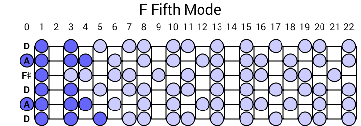 F Fifth Mode