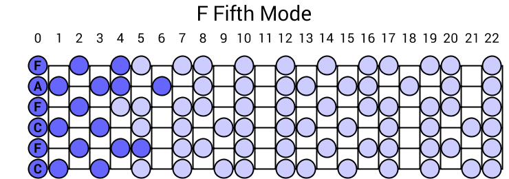 F Fifth Mode