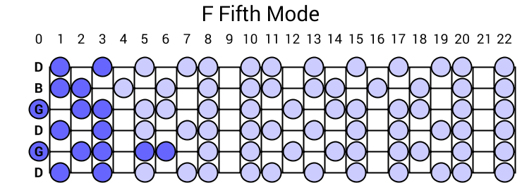 F Fifth Mode