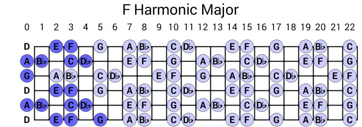 F Harmonic Major