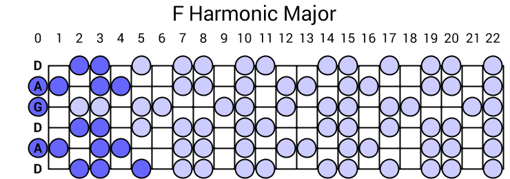 F Harmonic Major