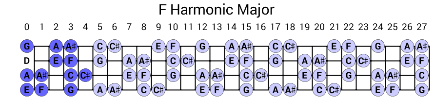 F Harmonic Major
