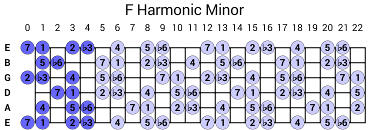 F Harmonic Minor